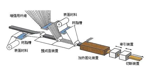 拉擠成型工藝